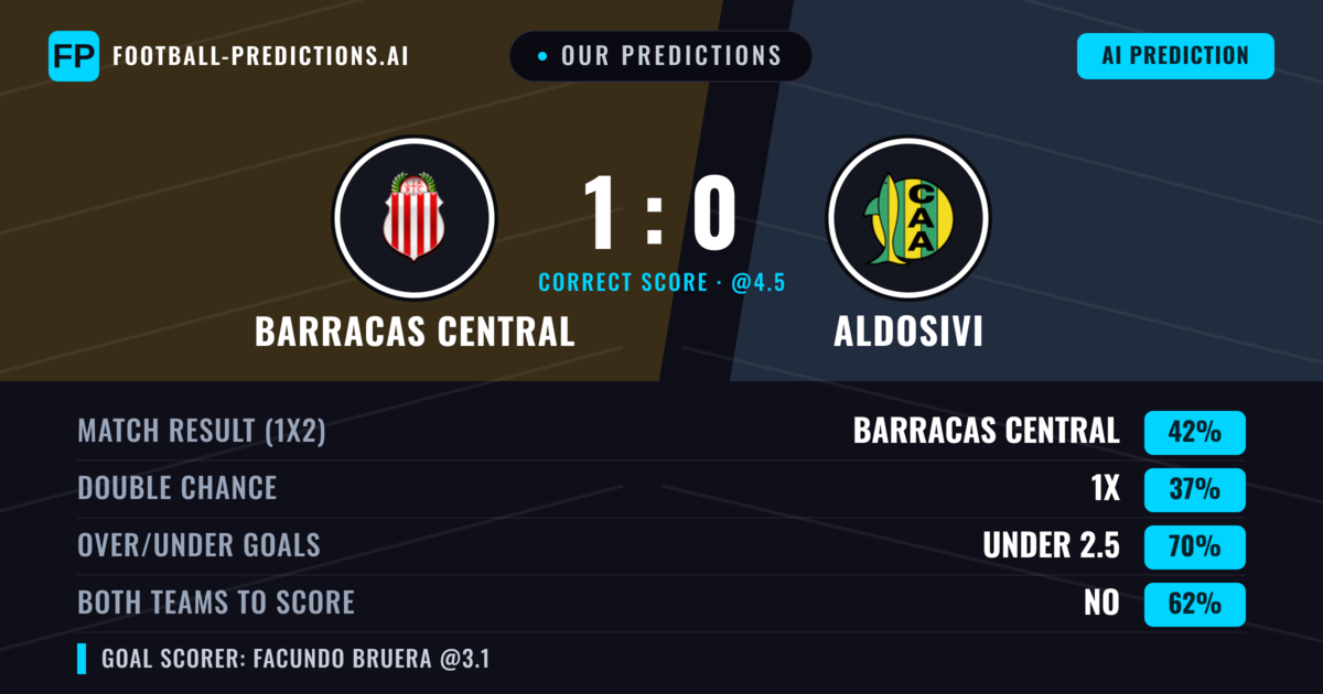 Our Predictions: Barracas Central vs Aldosivi — Barracas Central — Win (42%); under 2.5; Both teams to score: No