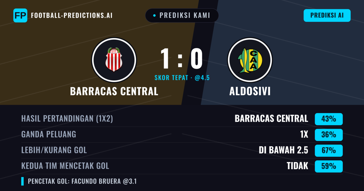 Prediksi kami: Barracas Central vs Aldosivi — Barracas Central — Menang (41%); Kurang 2.5; Kedua tim mencetak gol: Tidak
