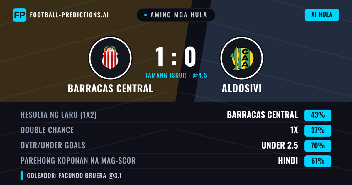 Aming mga hula: Barracas Central vs Aldosivi — Barracas Central — Manalo (42%); Under 2.5; Parehong magbubuo: Hindi