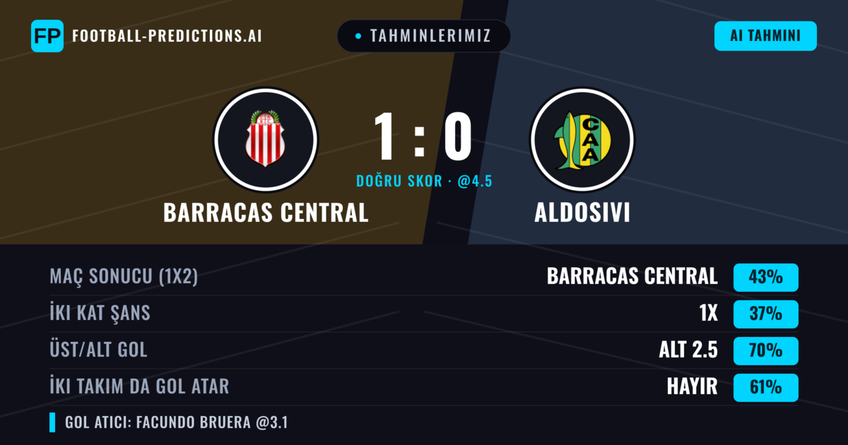 Tahminlerimiz: Barracas Central vs Aldosivi — Barracas Central — Kazanmak (42%); Alt 2.5; İki taraf da gol atar: Hayır