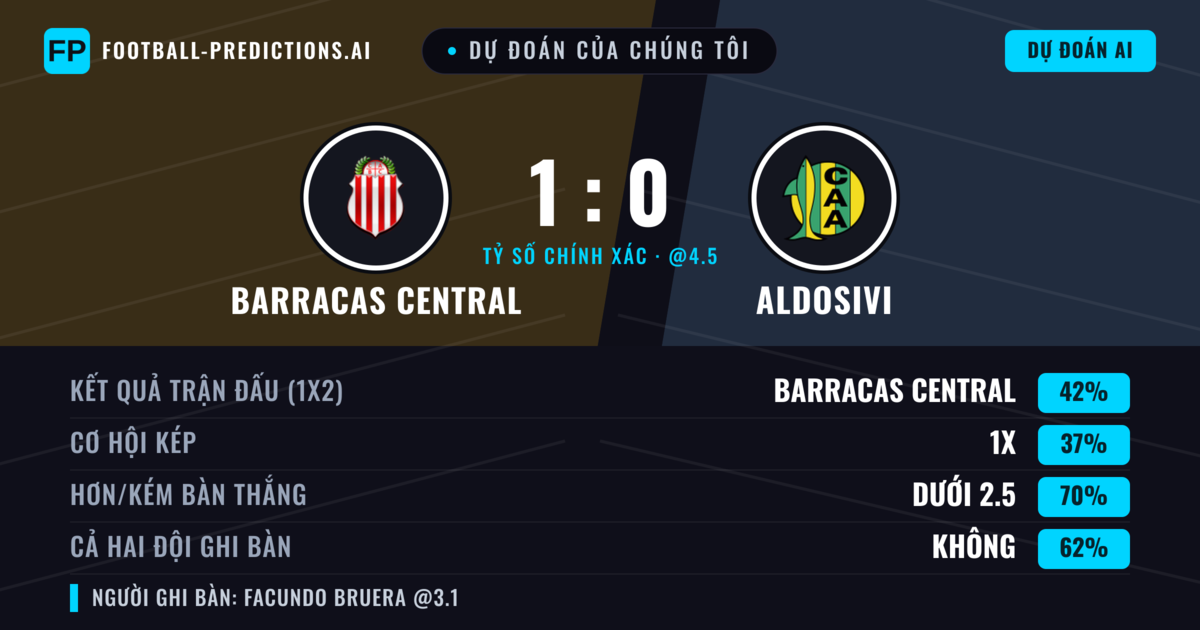 Dự đoán của chúng tôi: Barracas Central vs Aldosivi — Barracas Central — Thắng (42%); Ít hơn 2.5; Cả hai ghi bàn: Không