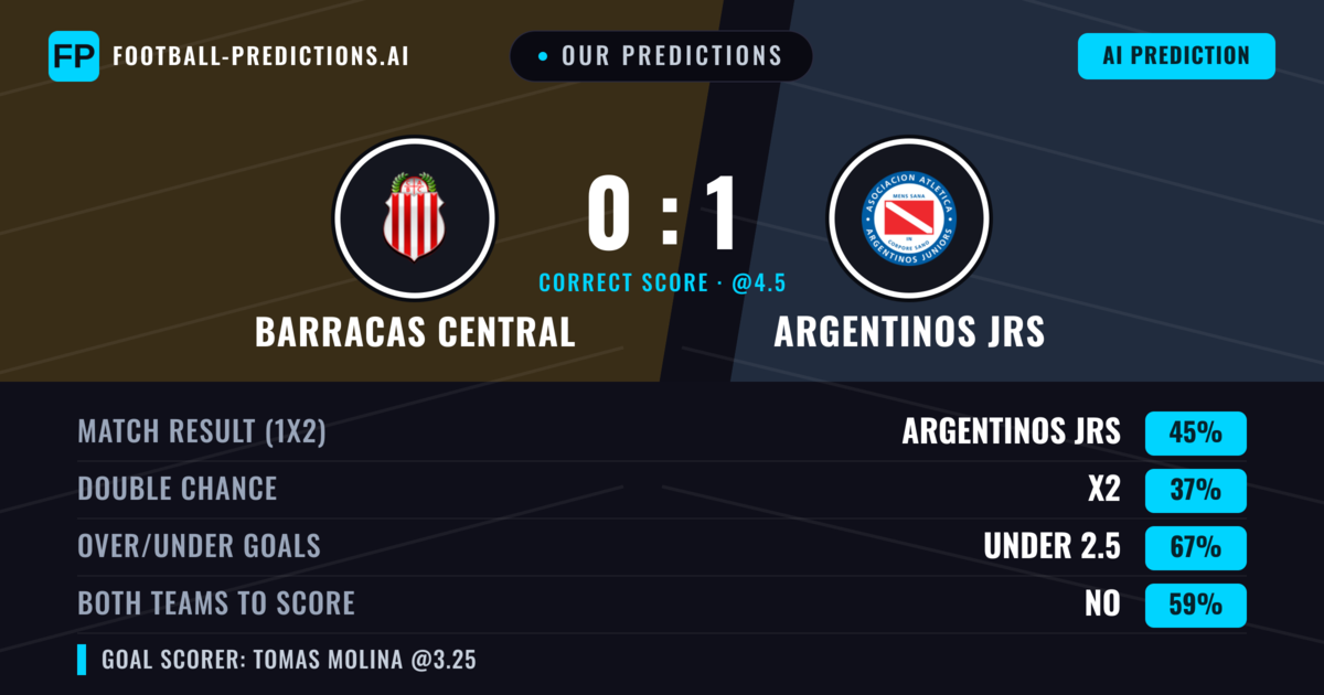 Our Predictions: Barracas Central vs Argentinos JRS — Argentinos JRS — Win (45%); under 2.5; Both teams to score: No