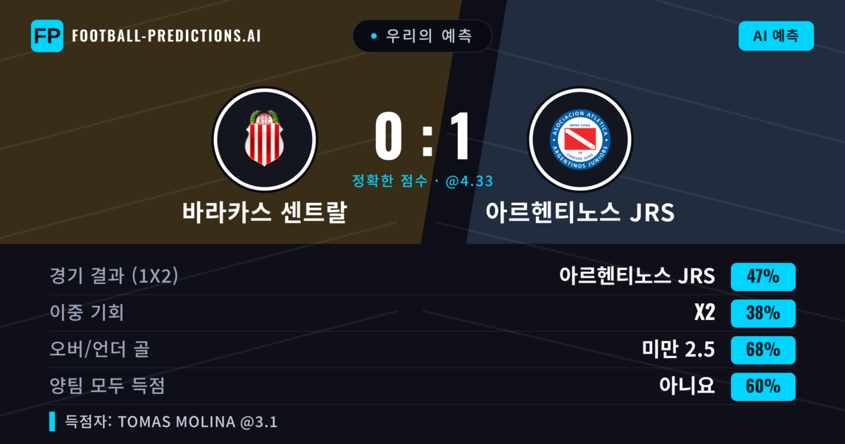 우리의 예측: 바라카스 센트랄 vs 아르헨티노스 JRS — 아르헨티노스 JRS — 승리 (45%); 미만 2.5; 양팀 모두 득점: 아니오