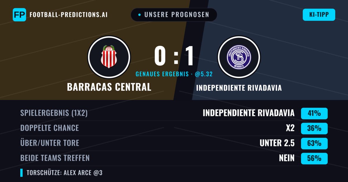Unsere Prognosen: Barracas Central vs Independiente Rivadavia — Independiente Rivadavia — Sieg (41%); Unter 2.5; Beide treffen: Nein