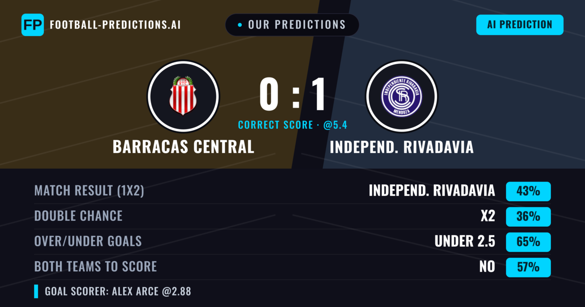 Our Predictions: Barracas Central vs Independ. Rivadavia — Independ. Rivadavia — Win (41%); under 2.5; Both teams to score: No