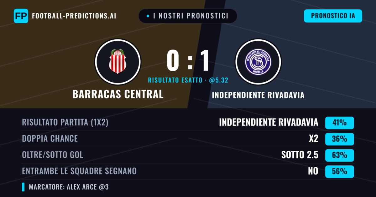 I nostri pronostici: Barracas Central vs Independiente Rivadavia — Independiente Rivadavia — Vince (40%); Sotto 2.5; Entrambe segnano: No