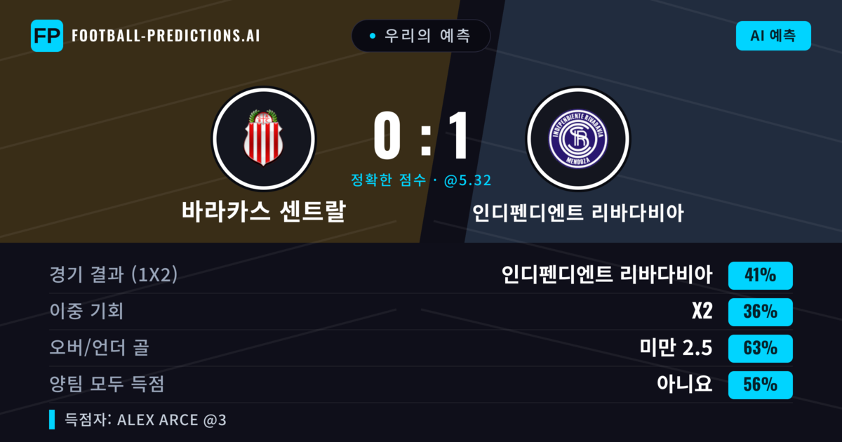 우리의 예측: 바라카스 센트랄 vs 인디펜디엔트 리바다비아 — 인디펜디엔트 리바다비아 — 승리 (40%); 미만 2.5; 양팀 모두 득점: 아니오
