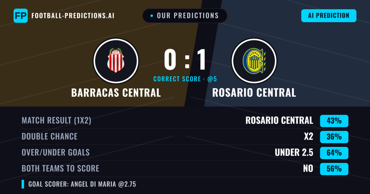 Our Predictions: Barracas Central vs Rosario Central — Barracas Central — Win (38%); under 2.5; Both teams to score: No