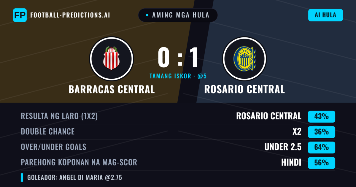 Aming mga hula: Barracas Central vs Rosario Central — Barracas Central — Manalo (38%); Under 2.5; Parehong magbubuo: Hindi
