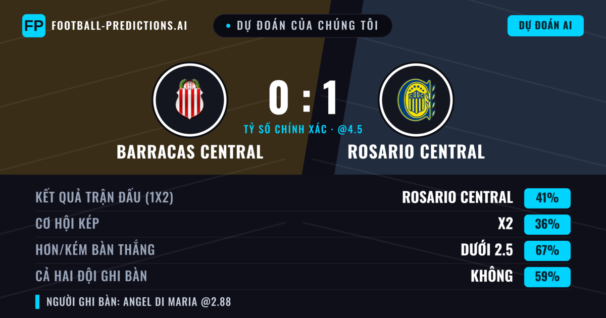 Dự đoán của chúng tôi: Barracas Central vs Rosario Central — Barracas Central — Thắng (38%); Ít hơn 2.5; Cả hai ghi bàn: Không
