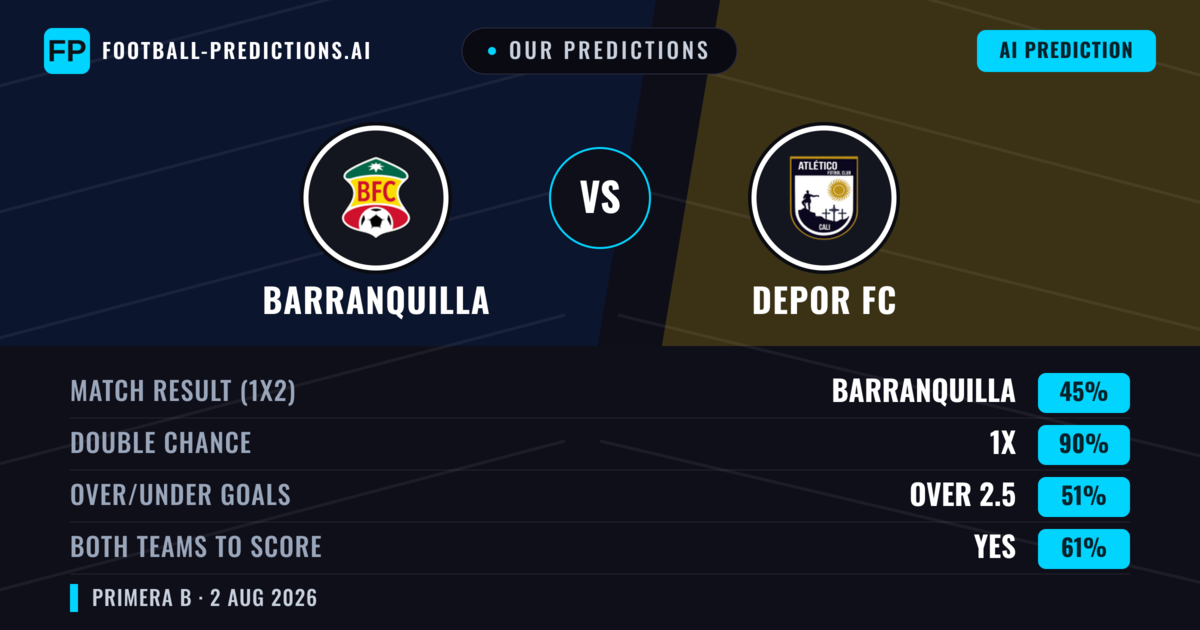 Our Predictions: Barranquilla vs Depor FC — Barranquilla — Win (60%); under 2.5; Both teams to score: No