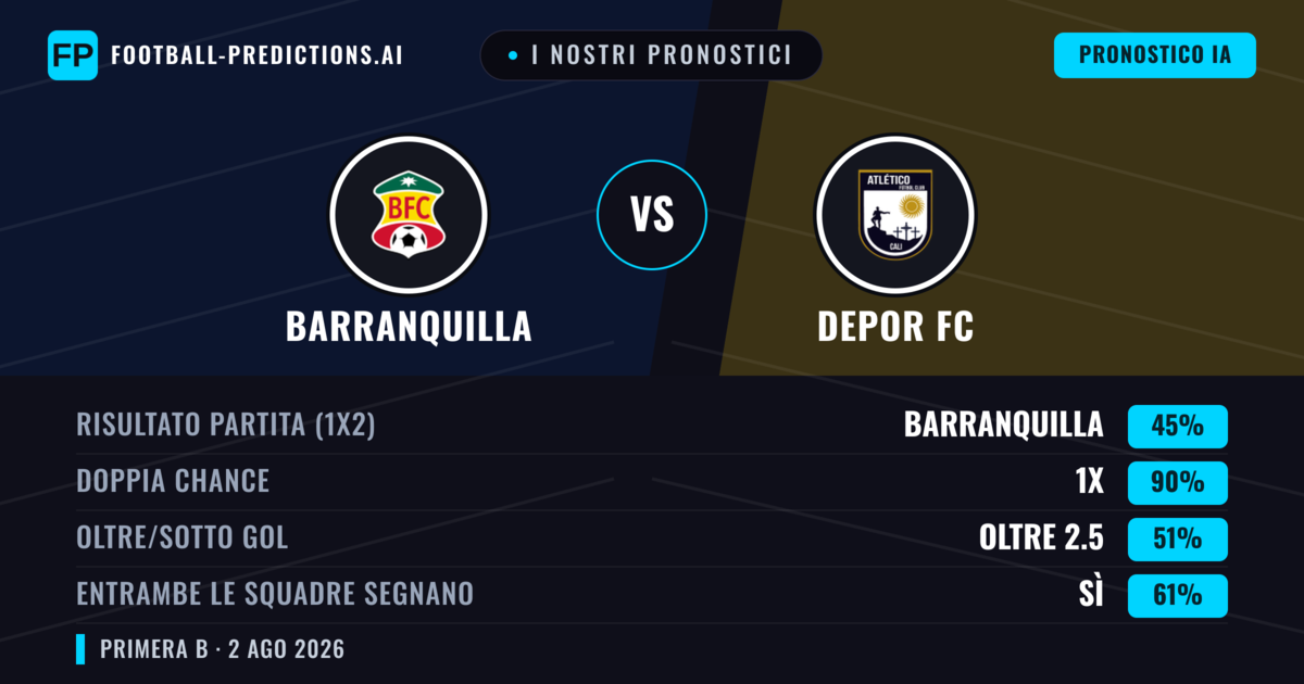 I nostri pronostici: Barranquilla vs Depor FC — Barranquilla — Vince (60%); Sotto 2.5; Entrambe segnano: No