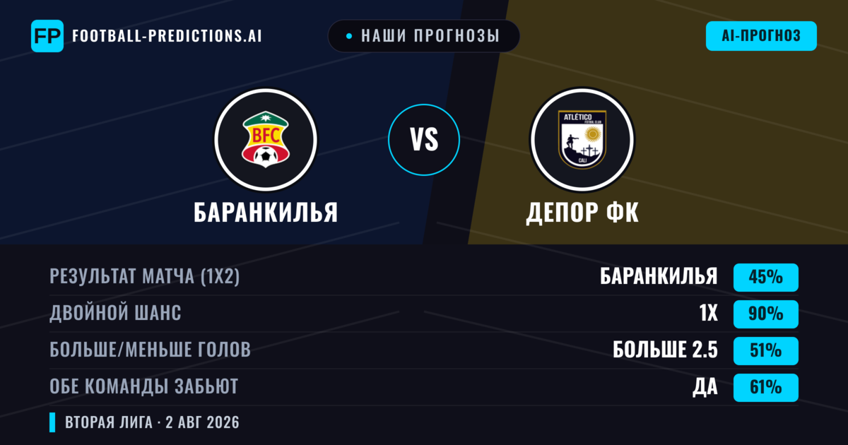 Наши прогнозы: Баранкилья против Депор ФК — Баранкилья — Победа (60%); Меньше 2.5; Обе забьют Нет