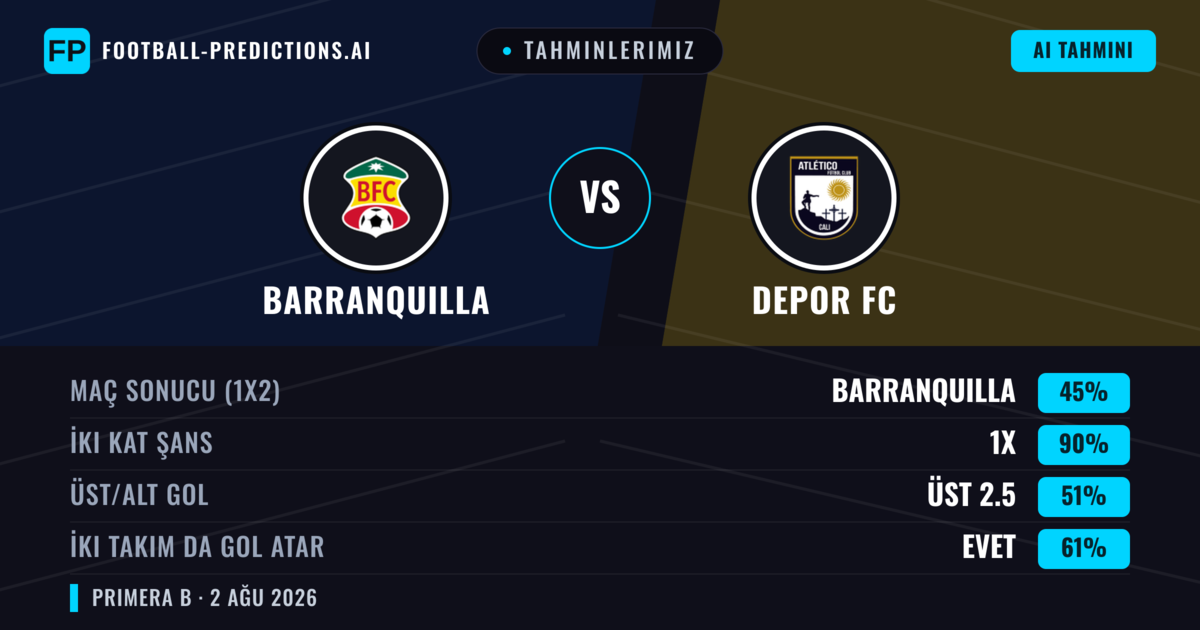 Tahminlerimiz: Barranquilla vs Depor FC — Barranquilla — Kazanmak (60%); Alt 2.5; İki taraf da gol atar: Hayır