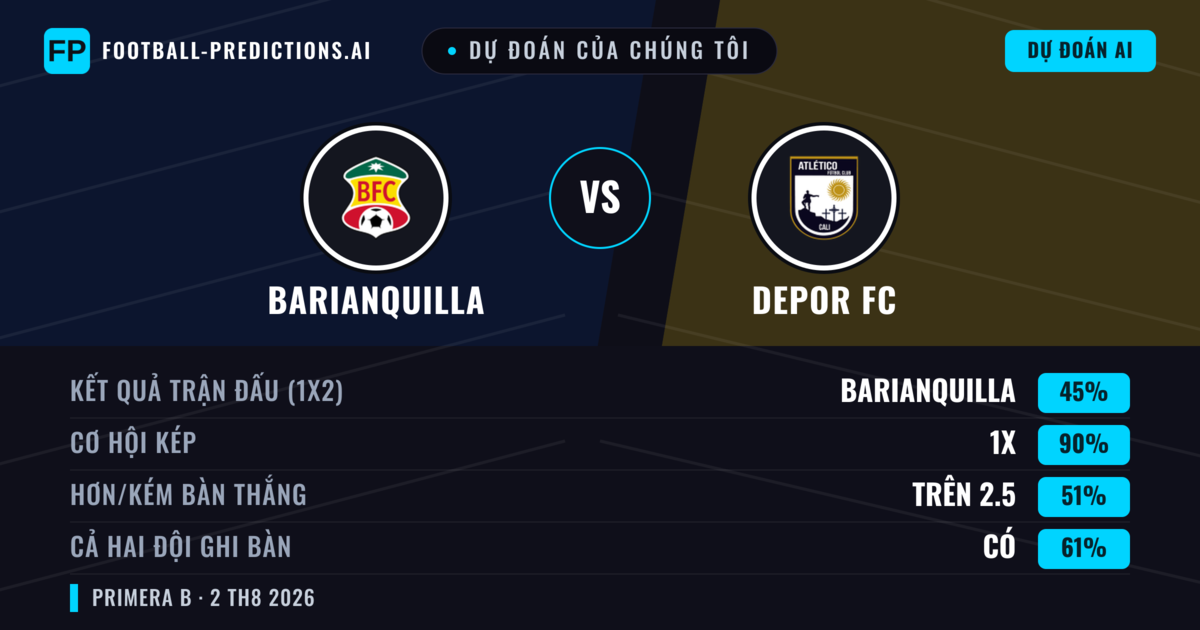Dự đoán của chúng tôi: Barianquilla vs Depor FC — Barianquilla — Thắng (60%); Ít hơn 2.5; Cả hai ghi bàn: Không