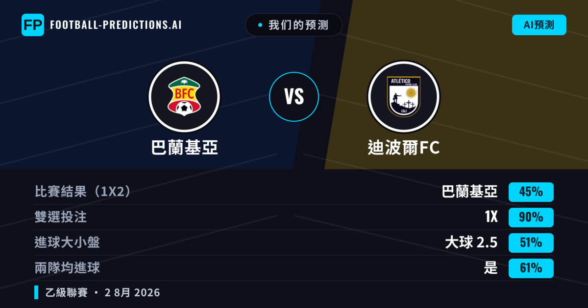 我们的预测: 巴蘭基亞 對 迪波爾FC — 巴蘭基亞 — 勝 (60%); 小球 2.5; 無進球
