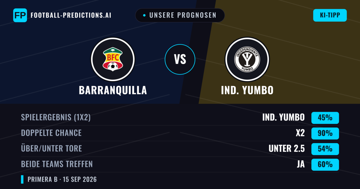 Unsere Prognosen: Barranquilla vs Ind. Yumbo — Unentschieden (45%); Unter 2.5; Beide treffen: Ja