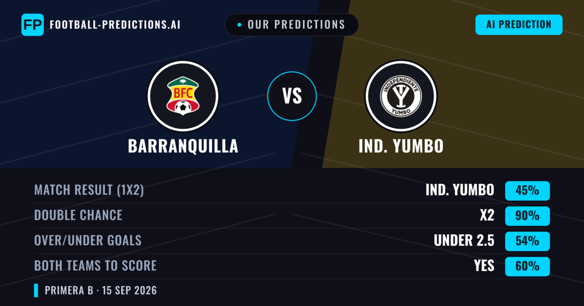 Our Predictions: Barranquilla vs Ind. Yumbo — Draw (45%); under 2.5; Both teams to score: Yes