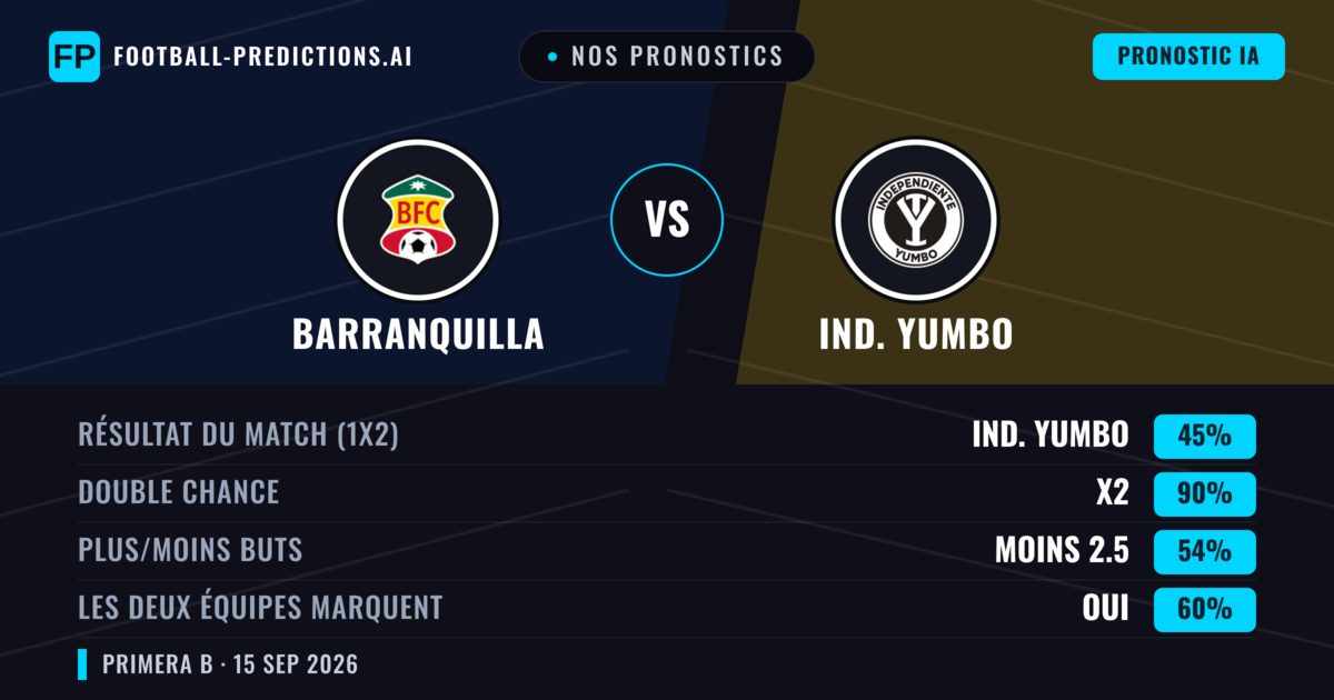 Nos pronostics: Barranquilla vs Ind. Yumbo — Nul (45%); Moins 2.5; Les deux marquent : Oui
