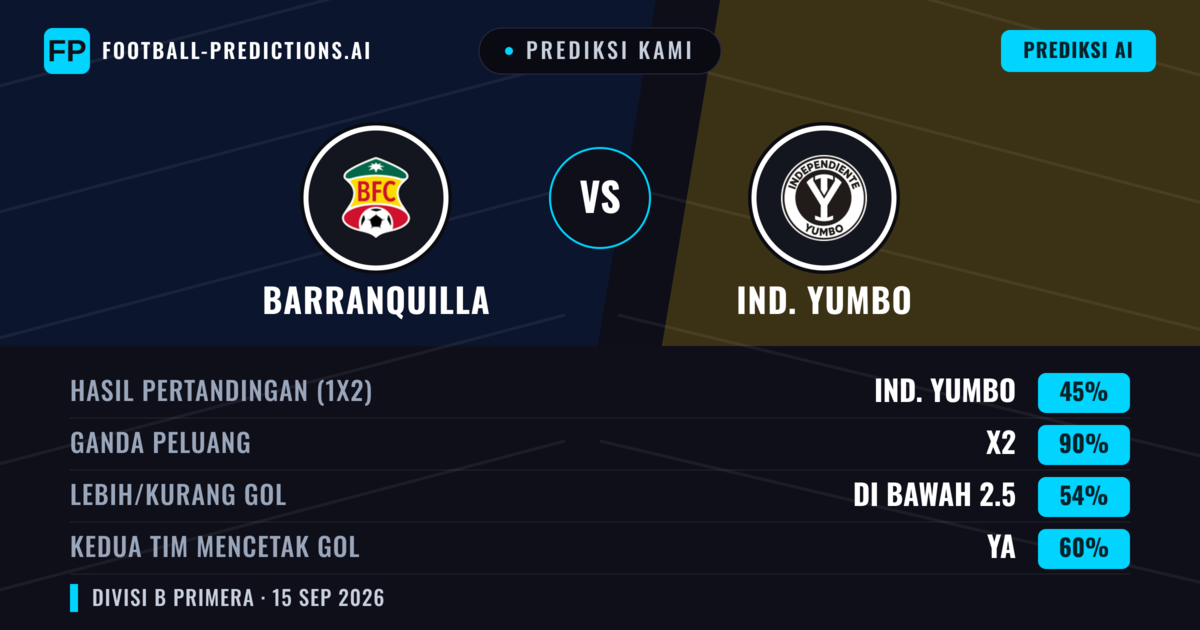 Prediksi kami: Barranquilla vs Ind. Yumbo — Seri (45%); Kurang 2.5; Kedua tim mencetak gol: Ya
