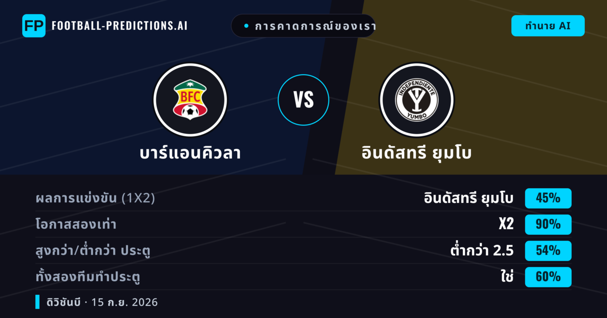 การคาดการณ์ของเรา: บาร์แอนคิวลา vs อินดัสทรี ยุมโบ — เสมอ (45%); ต่ำกว่า 2.5; ทั้งสองทีมทำประตู: ใช่