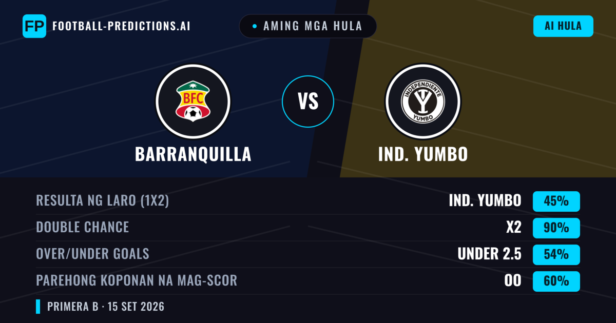Aming mga hula: Barranquilla vs Ind. Yumbo — Draw (45%); Under 2.5; Parehong magbubuo: Oo