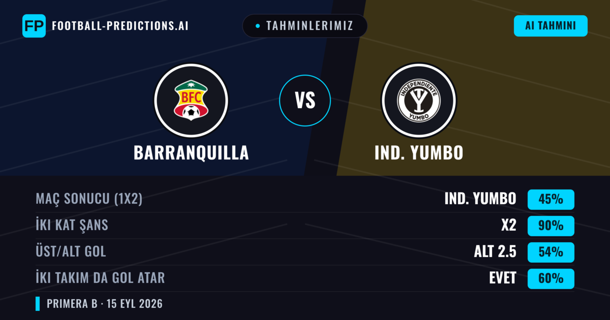 Tahminlerimiz: Barranquilla vs Ind. Yumbo — Beraberlik (45%); Alt 2.5; İki taraf da gol atar: Evet