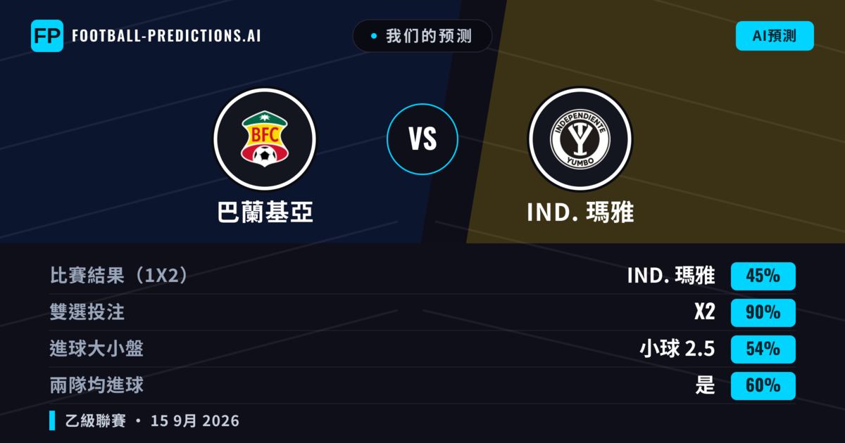 我们的预测: 巴蘭基亞 對 IND. 瑪雅 — 平 (45%); 小球 2.5; 有進球