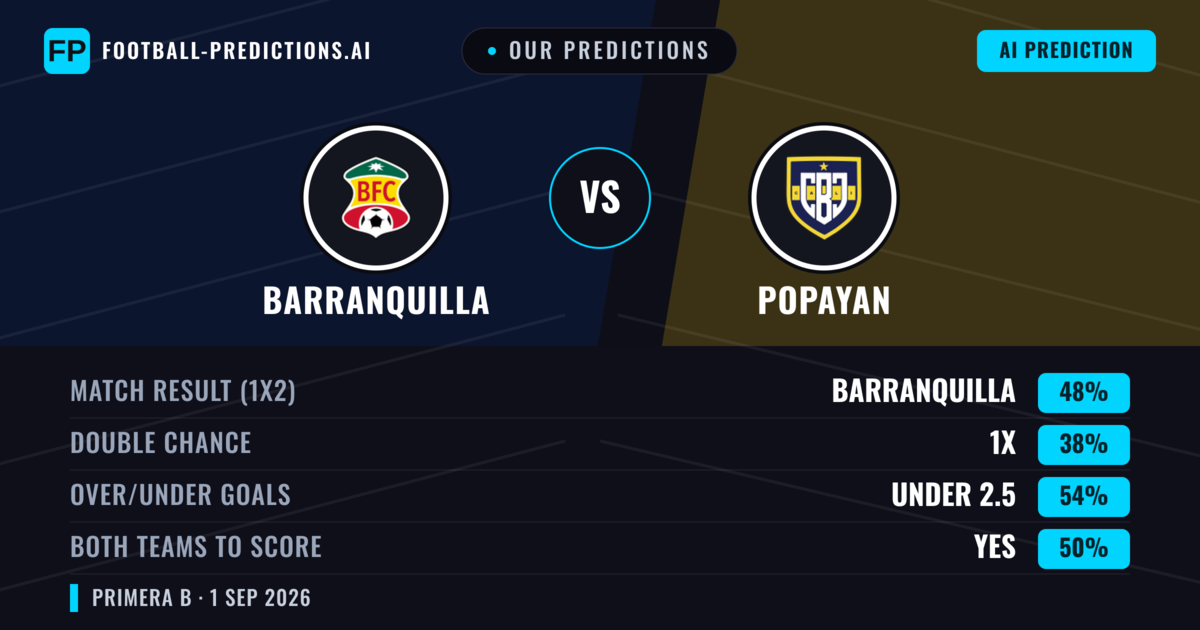 Our Predictions: Barranquilla vs Popayan — Barranquilla — Win (48%); under 2.5; Both teams to score: Yes