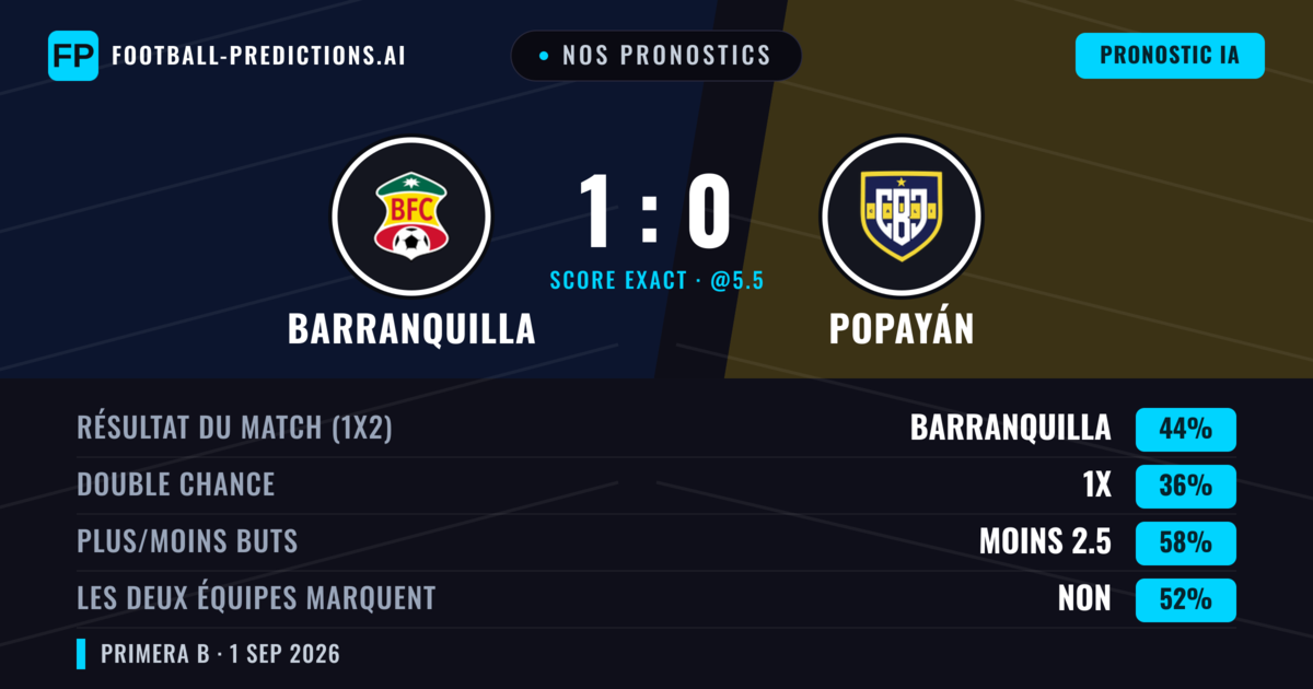 Nos pronostics: Barranquilla vs Popayán — Barranquilla — Victoire (48%); Moins 2.5; Les deux marquent : Oui