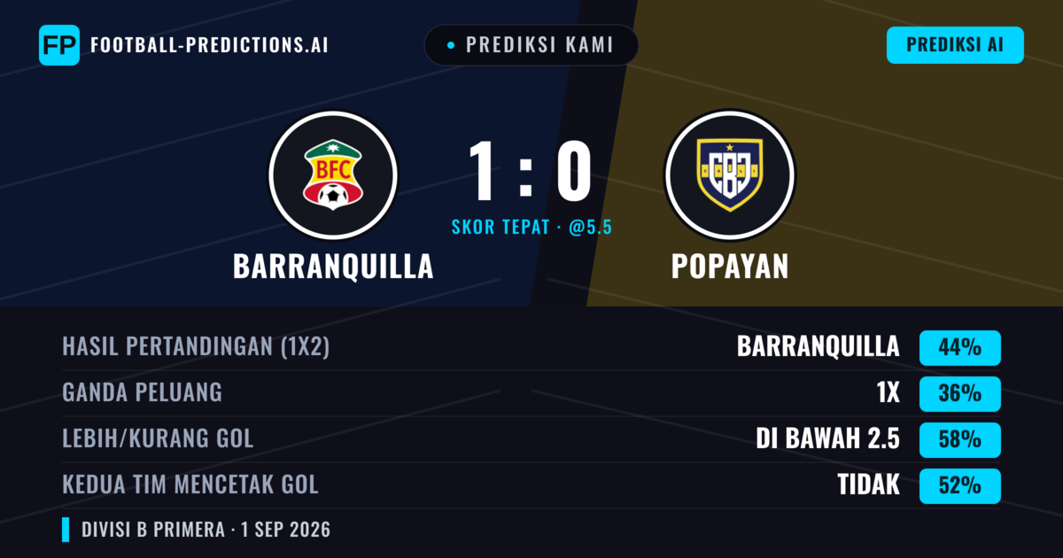 Prediksi kami: Barranquilla vs Popayán — Barranquilla — Menang (48%); Kurang 2.5; Kedua tim mencetak gol: Ya