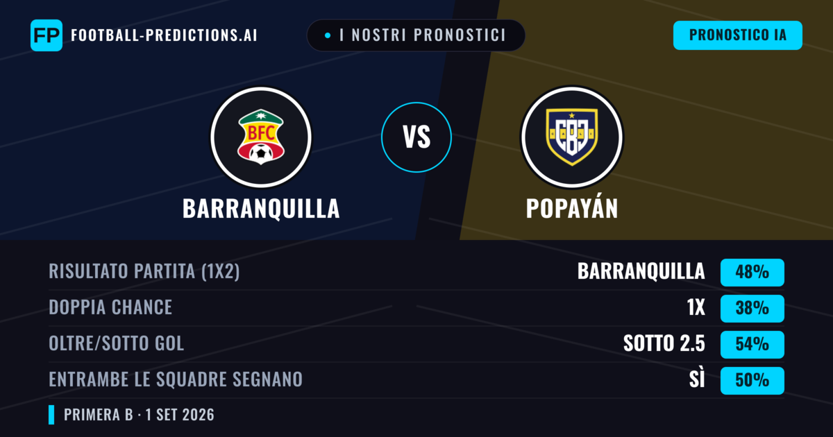 I nostri pronostici: Barranquilla vs Popayán — Barranquilla — Vince (48%); Sotto 2.5; Entrambe segnano: Sì