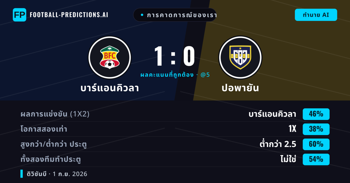 การคาดการณ์ของเรา: บาร์แอนคิวลา vs ปอพายัน — บาร์แอนคิวลา — ชนะ (48%); ต่ำกว่า 2.5; ทั้งสองทีมทำประตู: ใช่