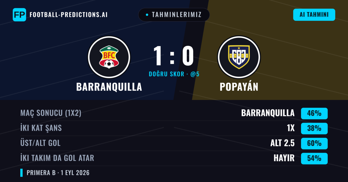 Tahminlerimiz: Barranquilla vs Popayán — Barranquilla — Kazanmak (48%); Alt 2.5; İki taraf da gol atar: Evet