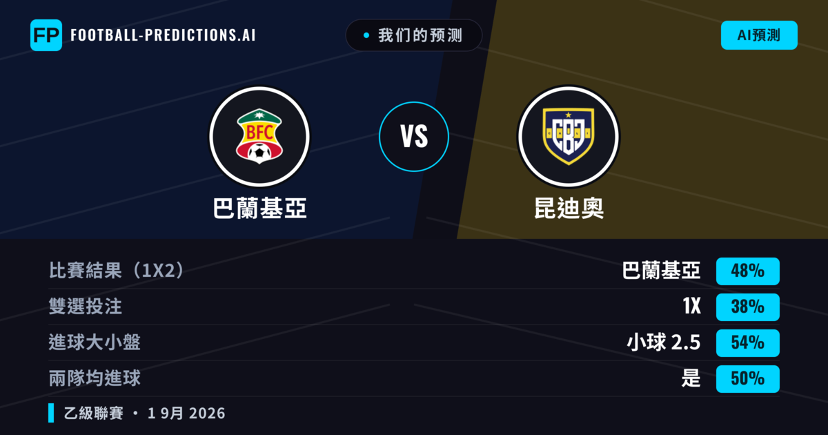我们的预测: 巴蘭基亞 對 昆迪奧 — 巴蘭基亞 — 勝 (48%); 小球 2.5; 有進球