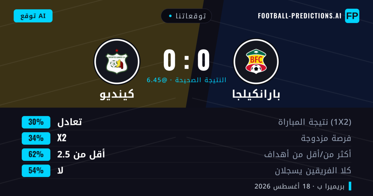 توقعاتنا: بارانكيلجا ضد كينديو — كينديو — فوز (35%); أقل من 2.5; لا يسجل الطرفان