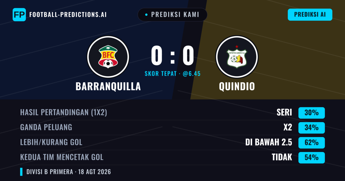 Prediksi kami: Barranquilla vs Quindío — Quindío — Menang (35%); Kurang 2.5; Kedua tim mencetak gol: Tidak