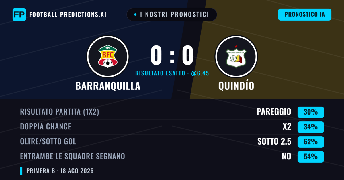 I nostri pronostici: Barranquilla vs Quindío — Quindío — Vince (35%); Sotto 2.5; Entrambe segnano: No