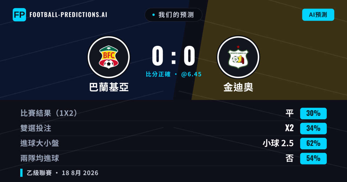 我们的预测: 巴蘭基亞 對 金迪奧 — 金迪奧 — 勝 (35%); 小球 2.5; 無進球