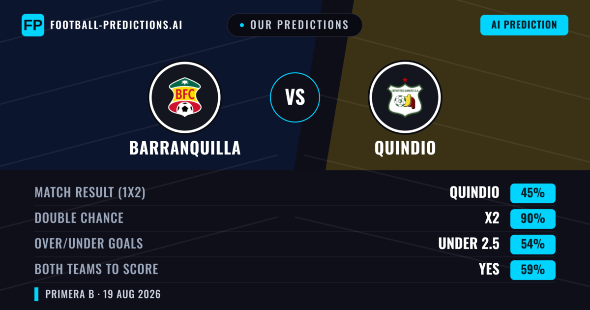 Our Predictions: Barranquilla vs Quindio — Draw (45%); under 2.5; Both teams to score: Yes