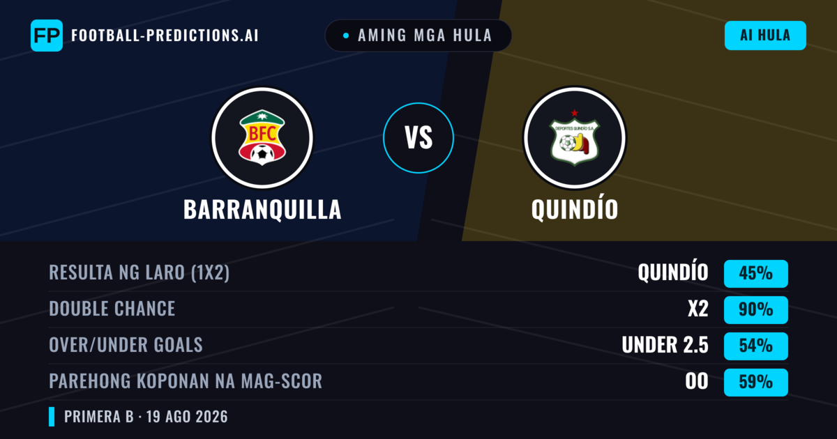 Aming mga hula: Barranquilla vs Quindío — Draw (45%); Under 2.5; Parehong magbubuo: Oo