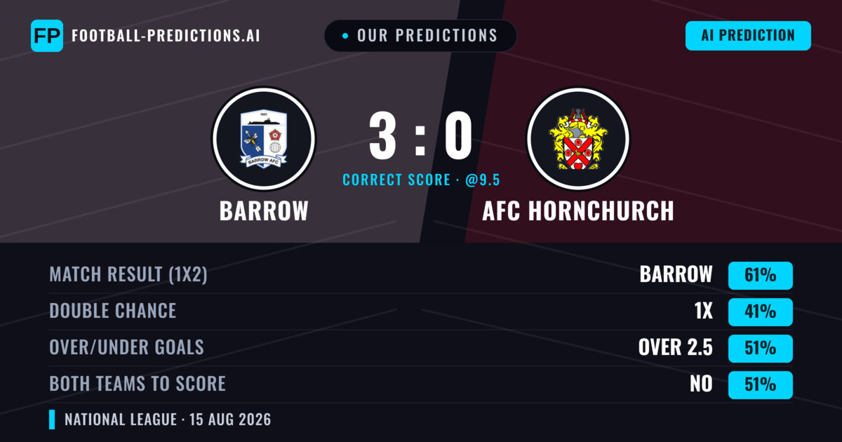 Our Predictions: Barrow vs AFC Hornchurch — Barrow — Win (58%); under 2.5; Both teams to score: No