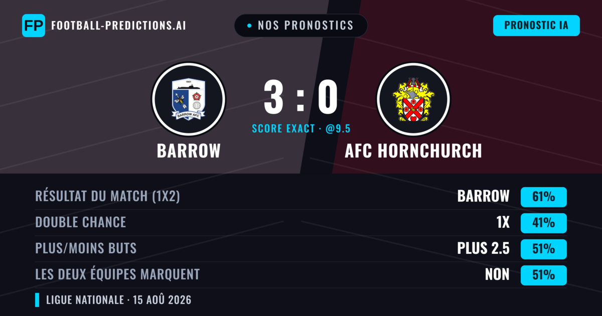 Nos pronostics: Barrow vs AFC Hornchurch — Barrow — Victoire (58%); Moins 2.5; Les deux marquent : Non