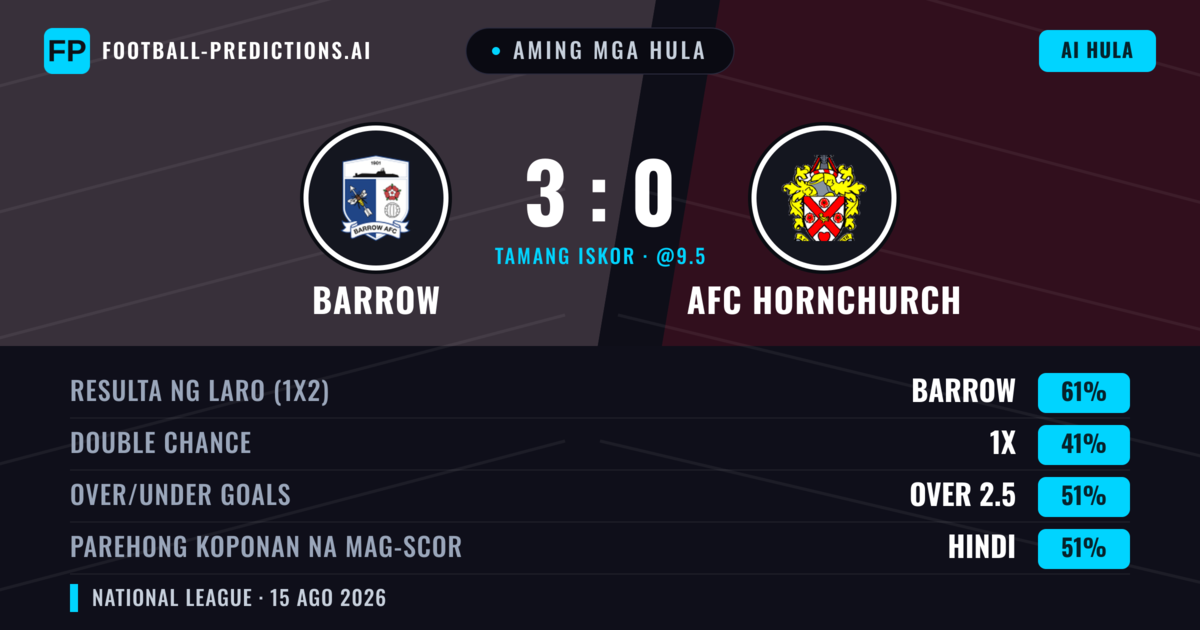 Aming mga hula: Barrow vs AFC Hornchurch — Barrow — Manalo (58%); Under 2.5; Parehong magbubuo: Hindi