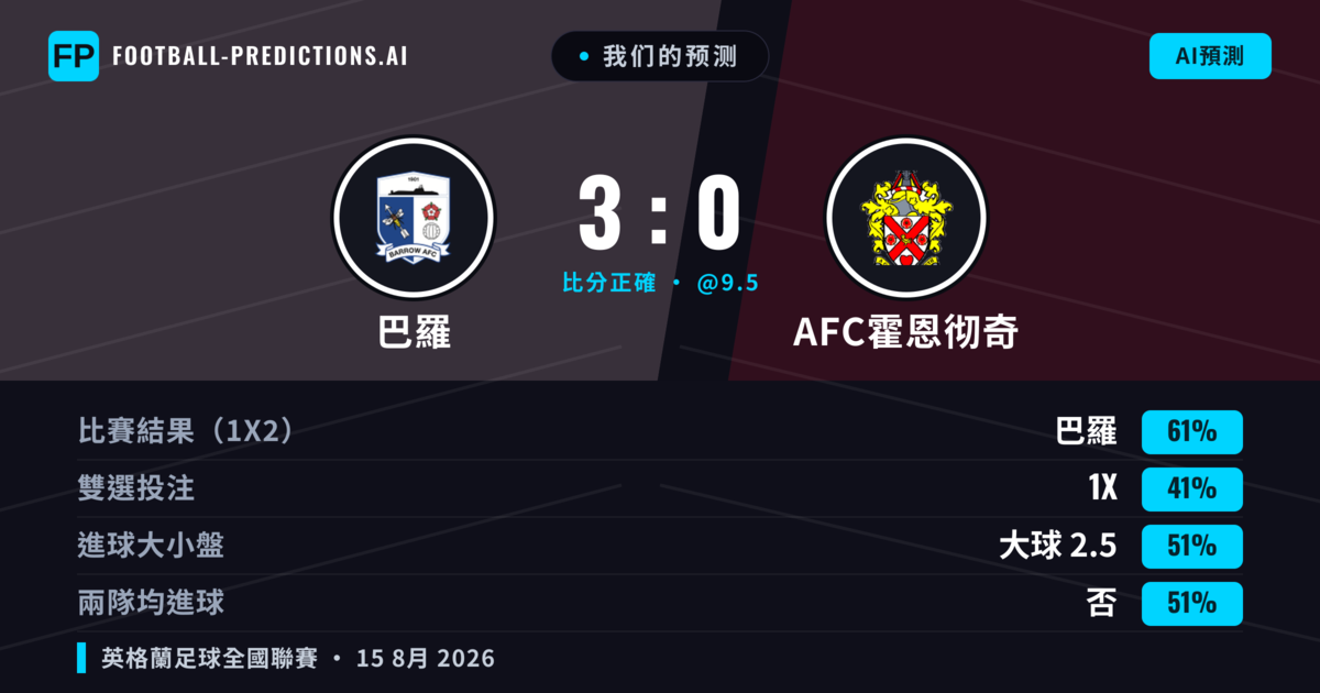 我们的预测: 巴羅 對 AFC霍恩彻奇 — 巴羅 — 勝 (58%); 小球 2.5; 無進球