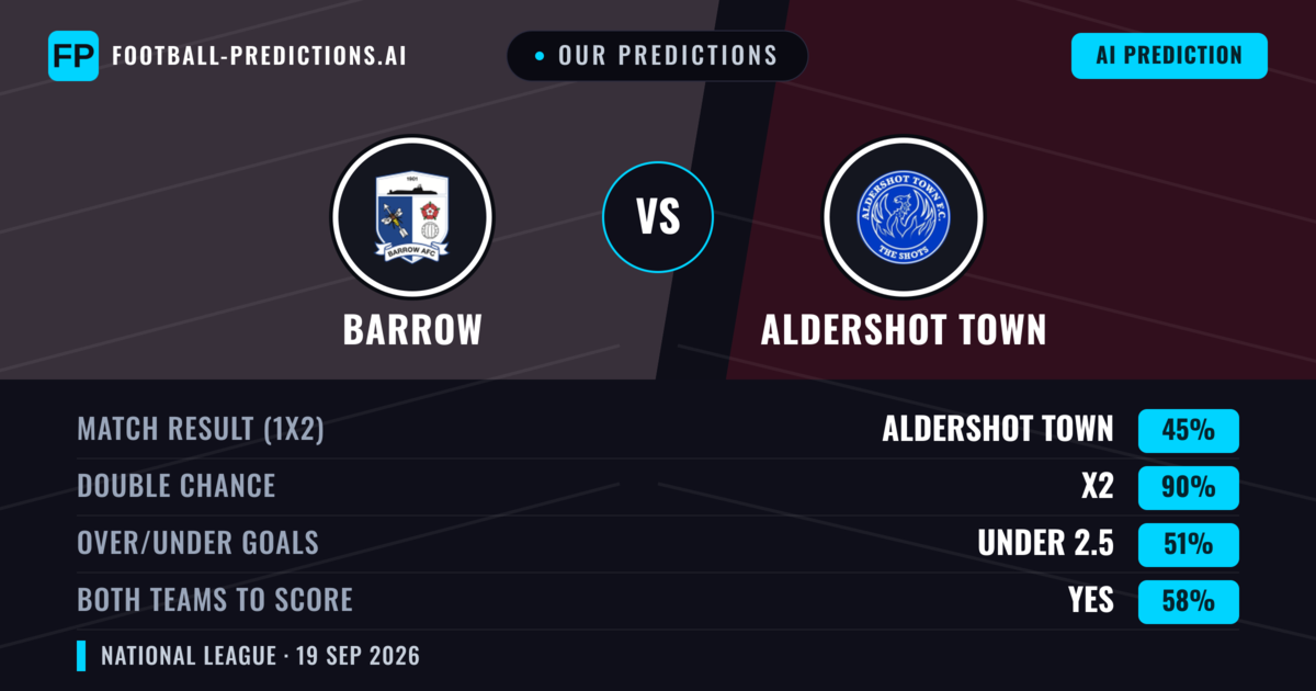 Our Predictions: Barrow vs Aldershot Town — Barrow — Win (52%); over 2.5; Both teams to score: Yes
