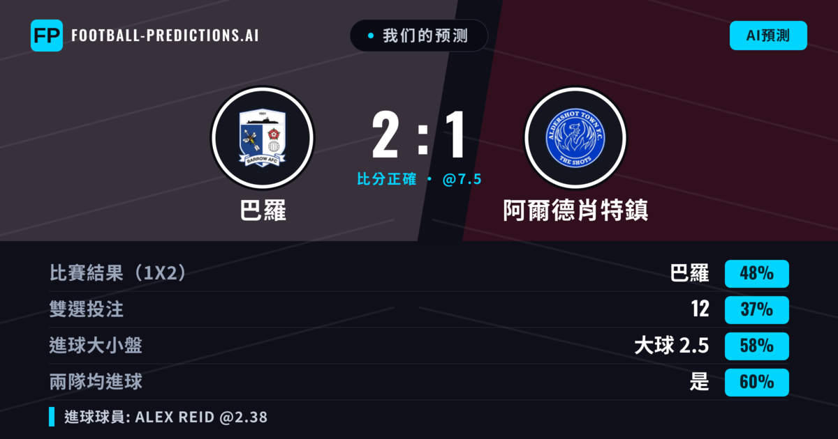 我们的预测: 巴羅 對 阿爾德肖特鎮 — 巴羅 — 勝 (52%); 大球 2.5; 有進球
