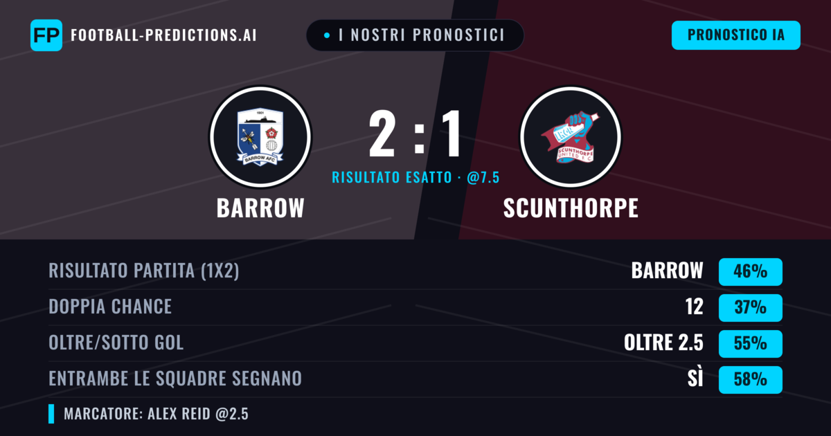 I nostri pronostici: Barrow vs Scunthorpe — Barrow — Vince (46%); Oltre 2.5; Entrambe segnano: Sì