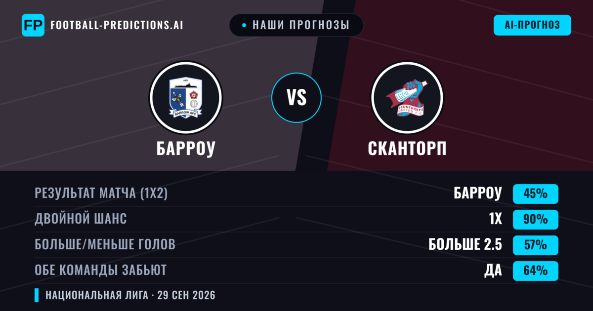 Наши прогнозы: Барроу против Сканторп — Барроу — Победа (45%); Больше 2.5; Обе забьют Да