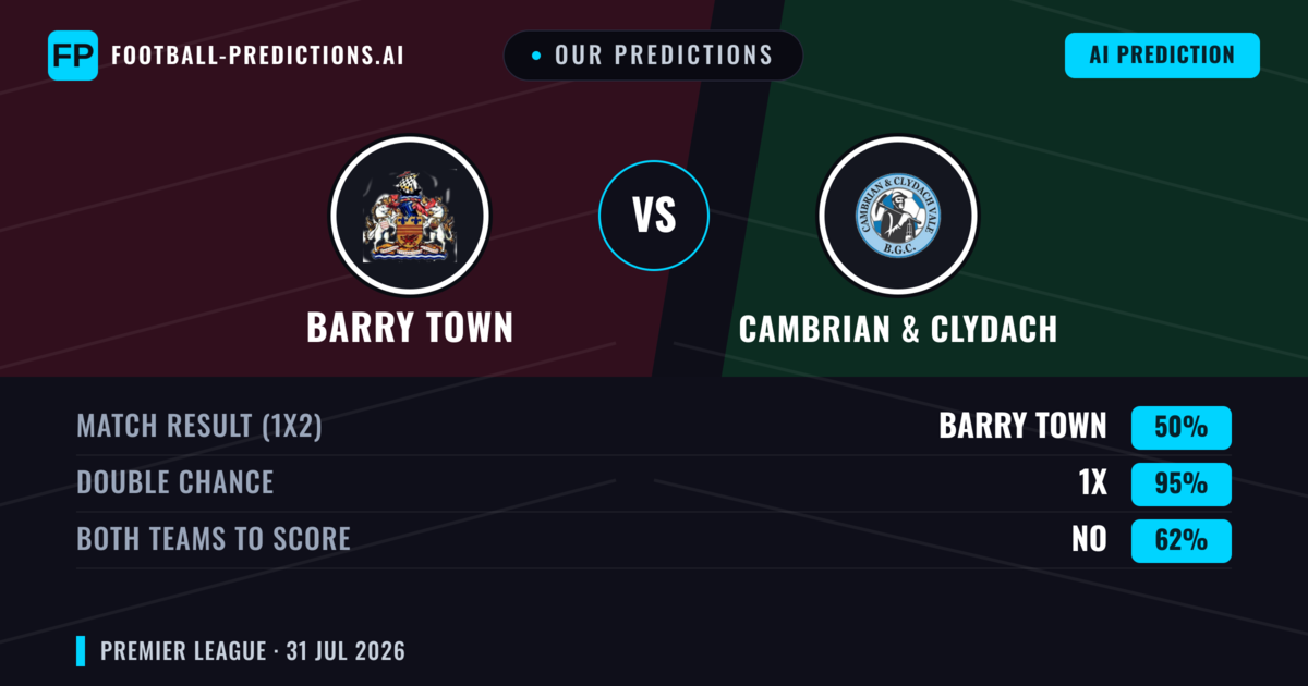 Our Predictions: Barry Town vs Cambrian & Clydach — Barry Town — Win (63%); over 2.5; Both teams to score: No